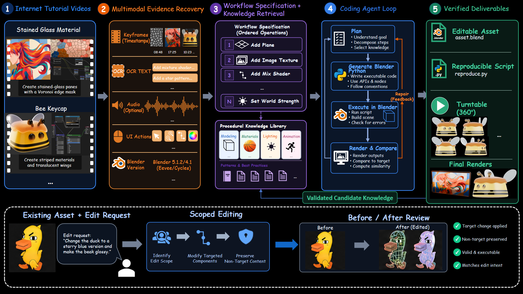 Five-stage BlenderLore pipeline from internet tutorials through multimodal evidence, workflow specification, coding-agent execution, and verified deliverables